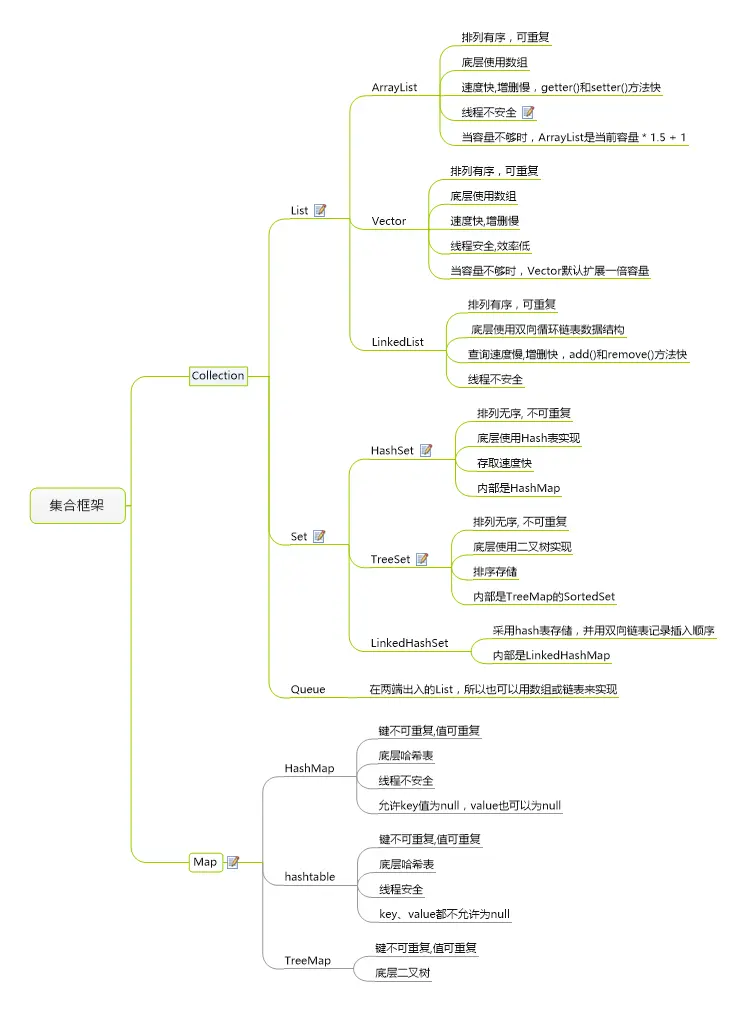 Java 集合的脑图